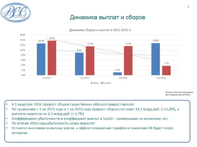 Динамика выплат и сборов В 1 квартале 2016 пророст сборов существенно обогнал прирост выплат